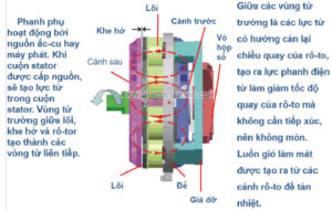 Cấu tạo thắng từ động cơ