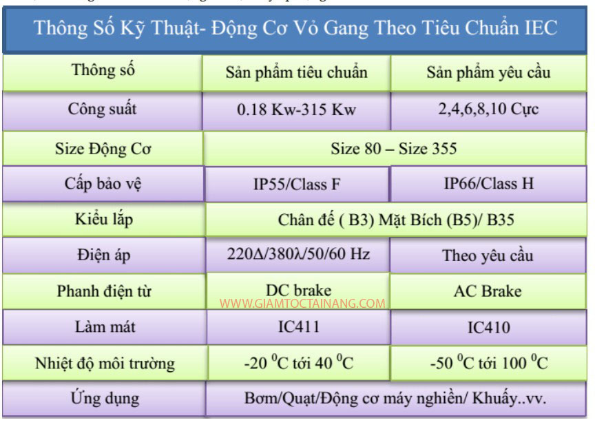 Thông số cơ bản động cơ 3 pha hay áp dụng