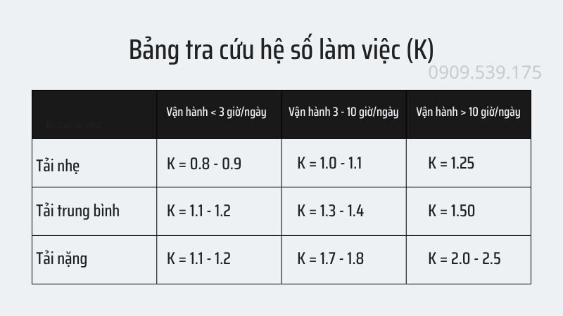 Bảng tra hệ số làm việc theo tải của hộp giảm tốc
